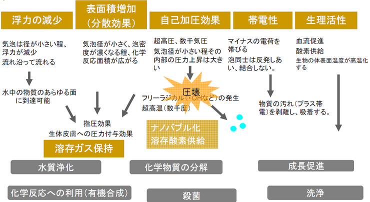 マイクロバブル、ナノバブル、ファインバブルの挙動と基本特性