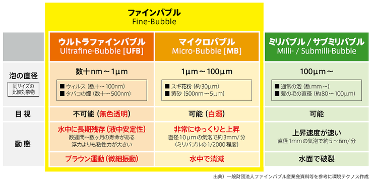 マイクロバブル、ナノバブル、ファインバブルの定義