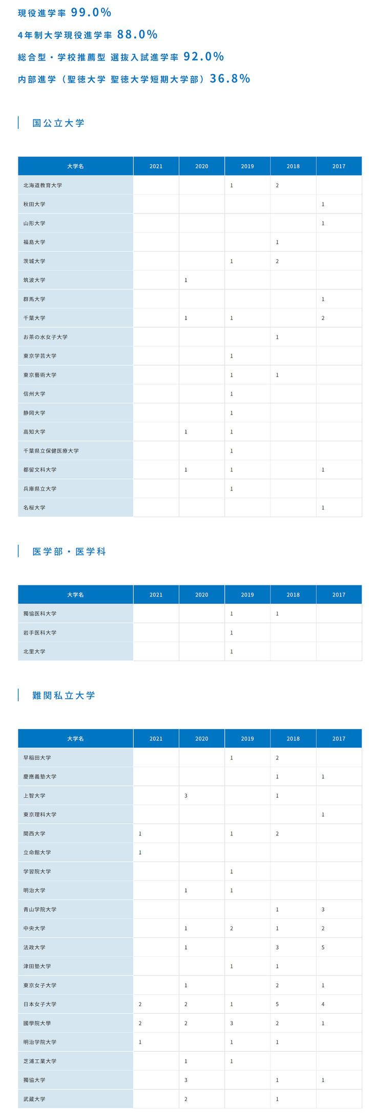 聖徳大学附属取手聖徳女子高校,取手市,進路実績