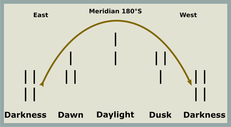 Example: Observational Astronomy: Four Phenomena Used to Plot the Path of the Sun.