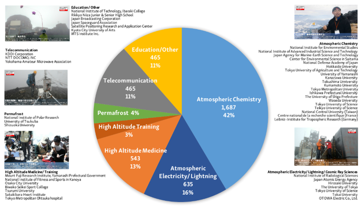 Fig. Distribution of Research Fields atop Mount Fuji, 2007–2016 .