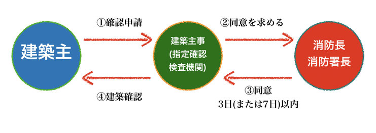 確認申請 消防同意のスキーム