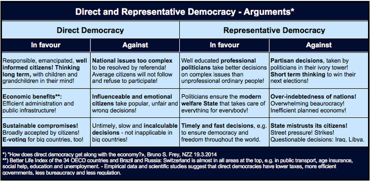democracy federalism subsidiarity referenda for all direct democracy vs indirect democracy