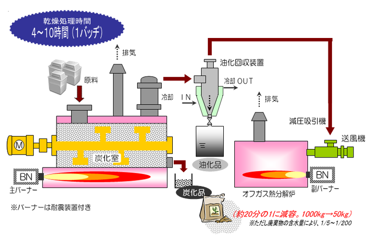 減圧油化炭化装置（エナジーACE)フロー画像