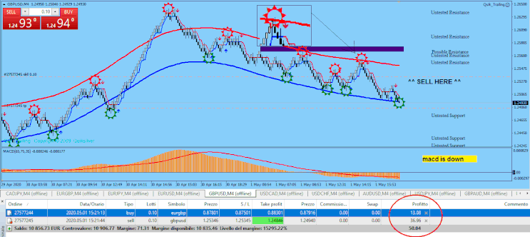  Renko with Half Trend and MACD