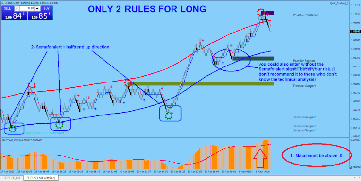  Renko with Half Trend and MACD