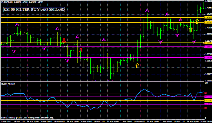 Trading Strategy Overview: Utilizing Fibonacci Levels and RSI Filters