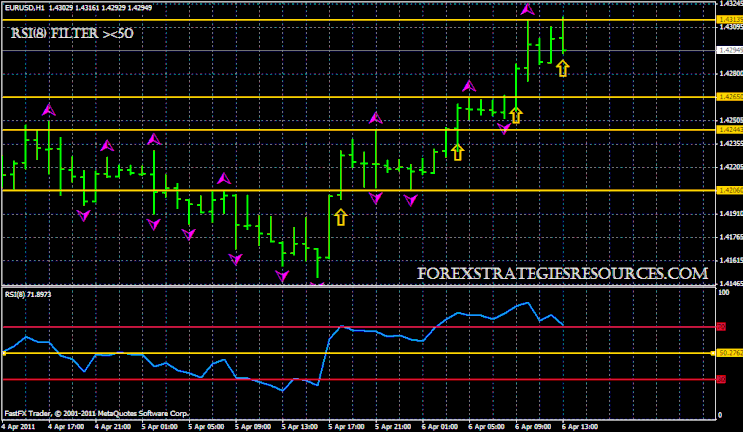 Trading Strategy Overview: Utilizing Fibonacci Levels and RSI Filters