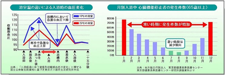 ヒートショック症候群の本当 Aloha100 長野県須坂市の暖かい住宅 須坂土建工業