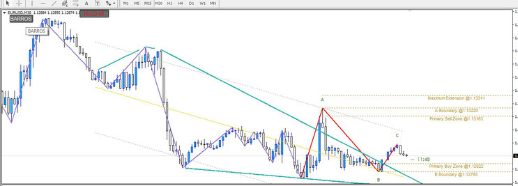 Wedge pattern + Barros swing