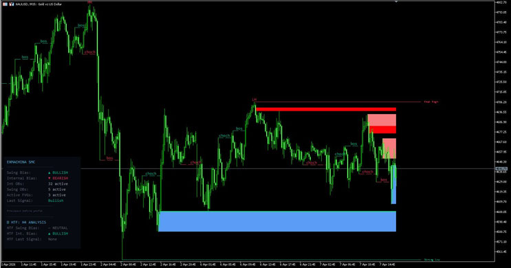 Elite SMC Indicator: Master Smart Money Concepts Trading
