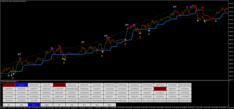 Half Trend with ATR Channel