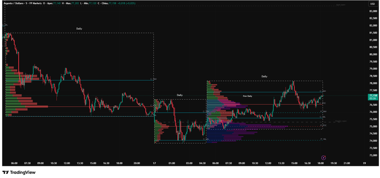 Session Volume Profile with Previous Day Overlay