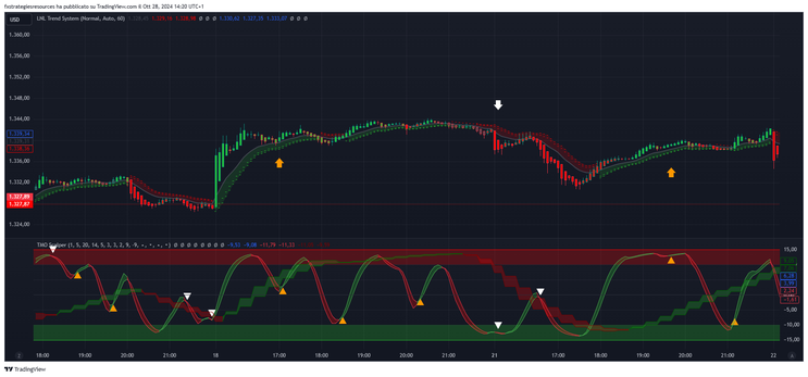 TMO Scalper Forex Strategy 