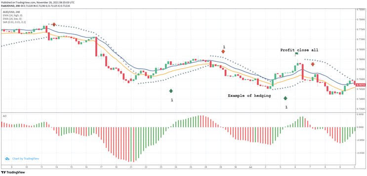 Red Dragon Hedging (No Loss Strategy)