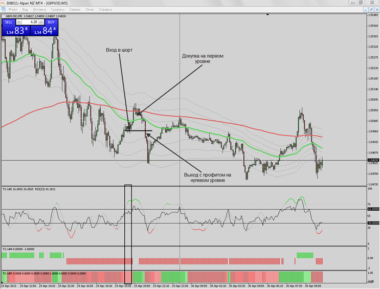 TS Scalping Method