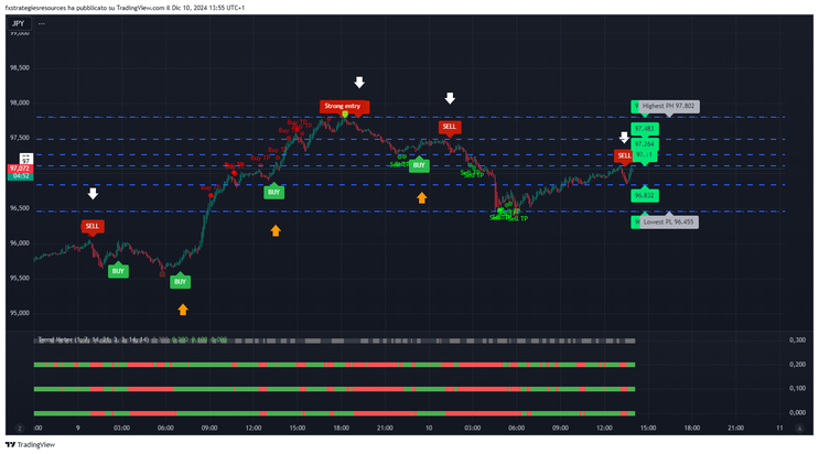 Scalping Signals Filtered by Trend Meter