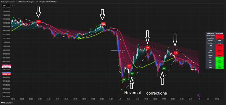 Special Algo: Scalping Strategy on TradingView