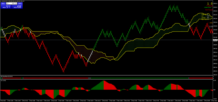 Professional Intraday Scalping & Day Trading Strategy Using Range Bars, Ichimoku & Momentum Filters