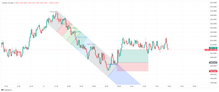 Channel Breakout with Fibonacci Channel