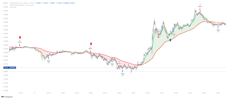 1 minute Scalping with TradingView