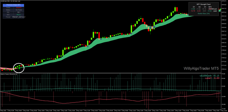 Precision Breakout + RCM Confirmation Strategy for MT5