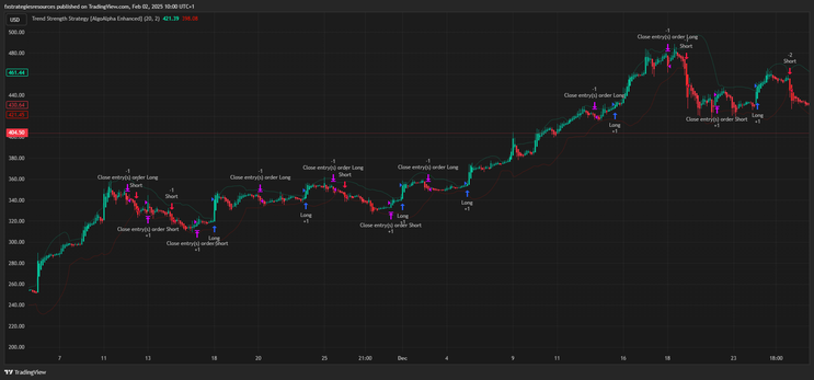 Trend Strength Forex Strategy – TradingView Trading System -
