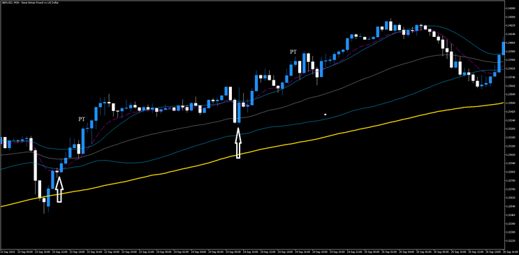 MAB: Moving Average Bands Filtered by  SMA slow   Strategy