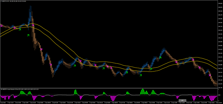 Trend Direction & Force Scalping Strategy