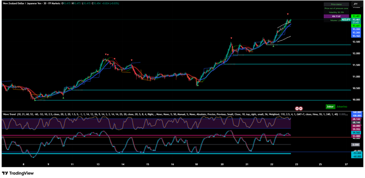 Dual WaveTrend, and S/R lines TradingView