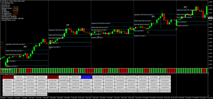 Fibonacci Trading Machine Strategy