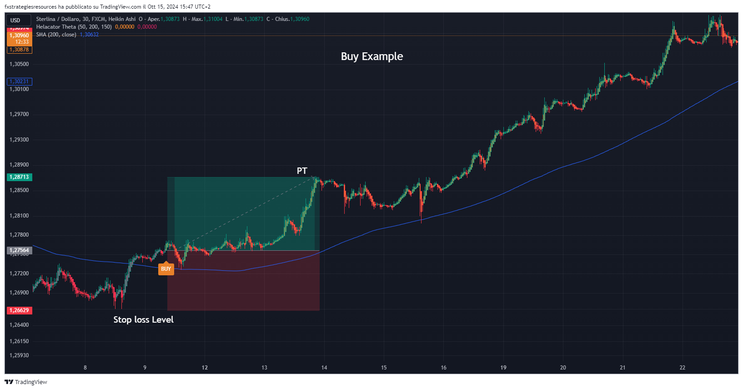Helacator Theta Forex Strategy