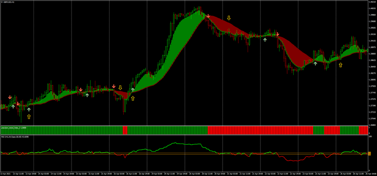 Ribbon with RSI Strategy