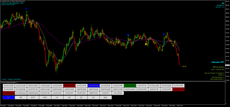 GVT Indicator for Binary Options