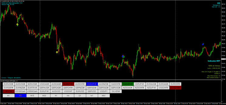 GVT Indicator for Binary Options