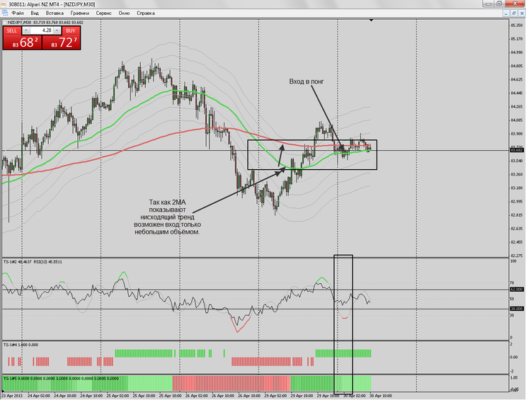 TS Scalping Method