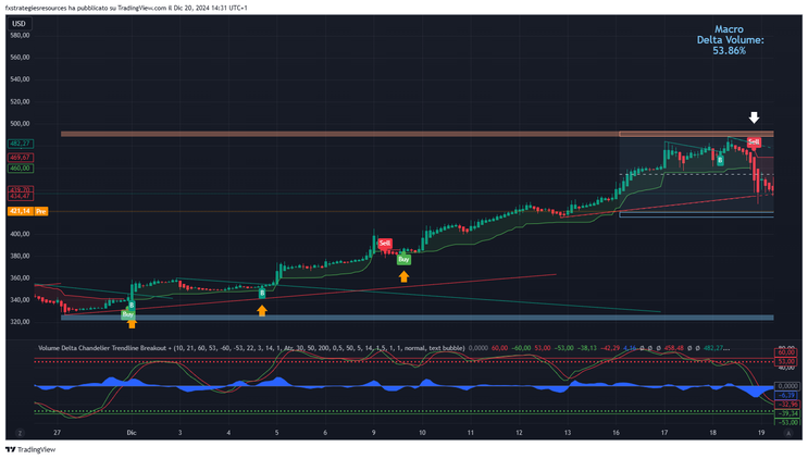 Volume Delta, Chandelier exit with Trendline Breakout Strategy