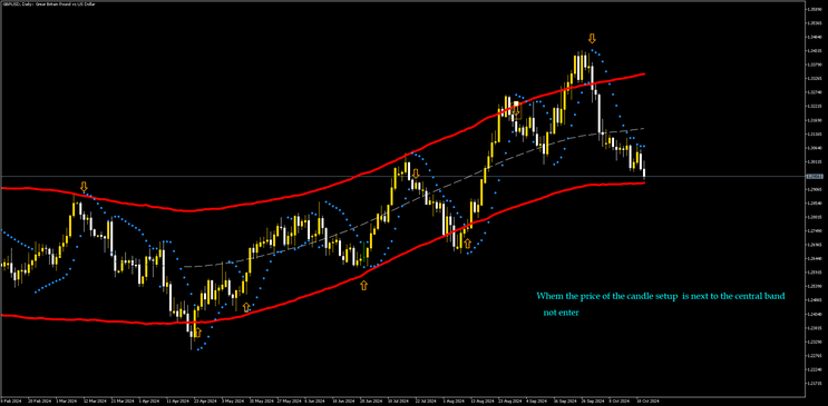 TMA Daily  Forex Strategy: No Loss