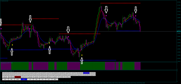Filtered Moving Average: Strategy with Support/Resistance Zones