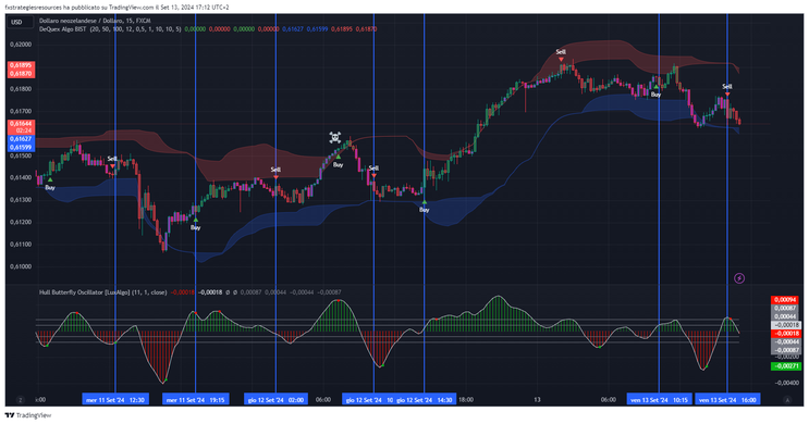 Optimized Trend Strategy Intraday : DeQuex Algo filtering by Hull oscillator (TradingView)