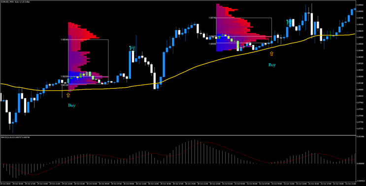 Market Profile Trading System MT5