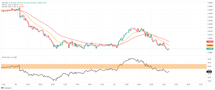  Ema's crossover filtered by RSI with flat zone