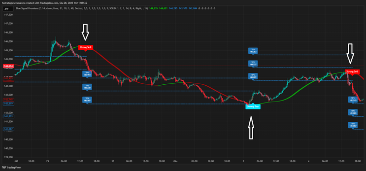 Blue Signal Premium indicator TradingView