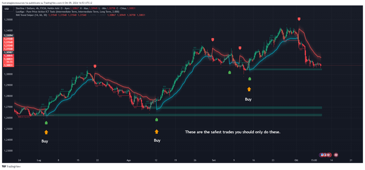 High-Probability Trading Strategy Using Pure Price Action ITC Tools and RMI Trend Sniper 