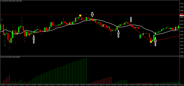 Weis Wave Binary Options Strategy (M5)