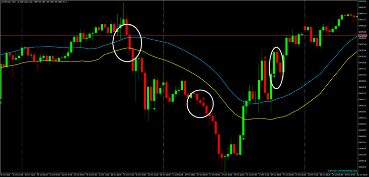 Twin Range Filter with MA’s Strategy MT5
