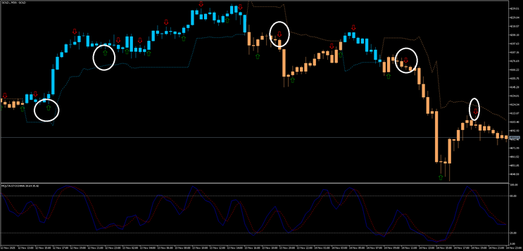 ATR with Stochastic Strategy MT5