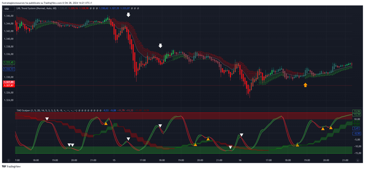 TMO Scalper Forex Strategy 