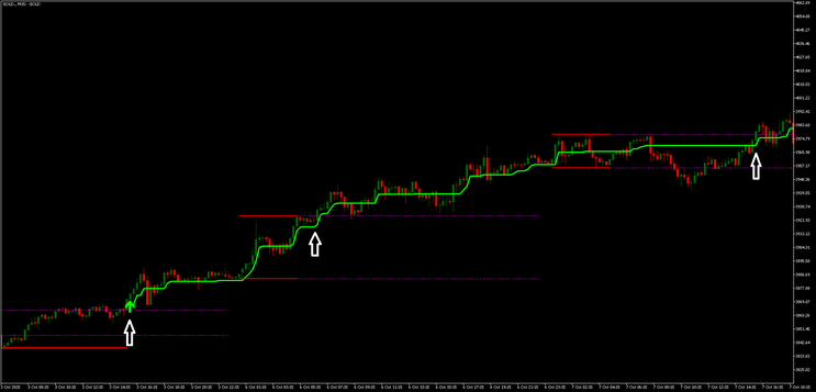 Trend-Confirmed Breakout Strategy MT5