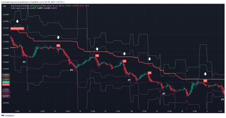 Dual Average Momentum Indicator with Supertrend Filter with Profit Target